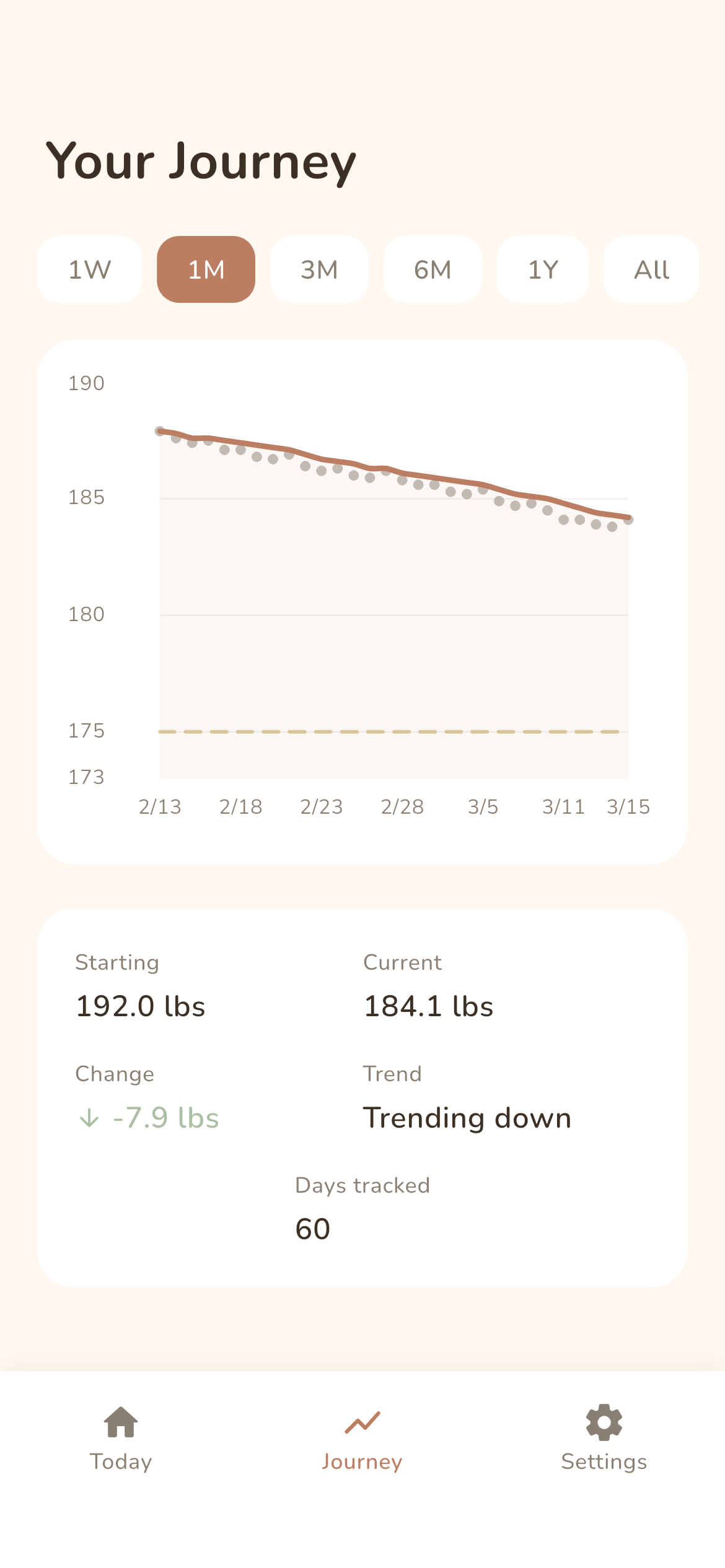 Lighter journey chart showing weight trend over one month with goal line